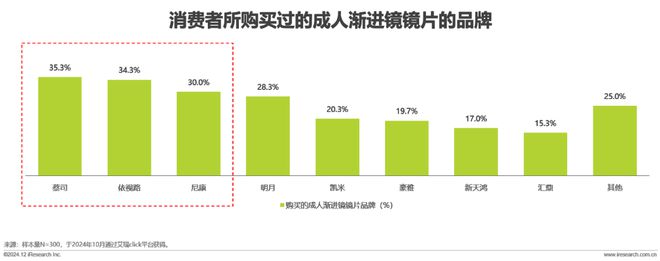 年中国眼镜片行业白皮书AG真人国际厅2024(图5)