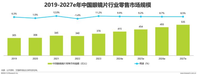 年中国眼镜片行业白皮书AG真人国际厅2024(图7)