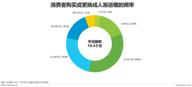 年中国眼镜片行业白皮书AG真人国际厅2024(图9)