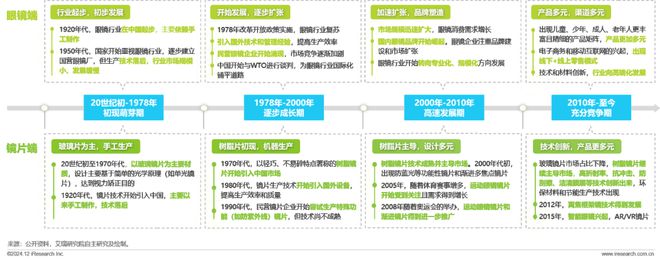 年中国眼镜片行业白皮书AG真人国际厅2024(图11)