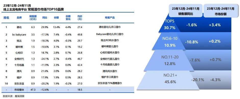 巾、湿厕纸市场研究报告（附）AG真人登录常规湿巾、绵柔(图1)