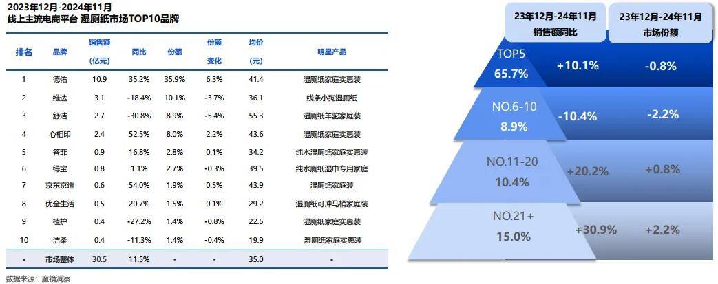 巾、湿厕纸市场研究报告（附）AG真人登录常规湿巾、绵柔(图2)