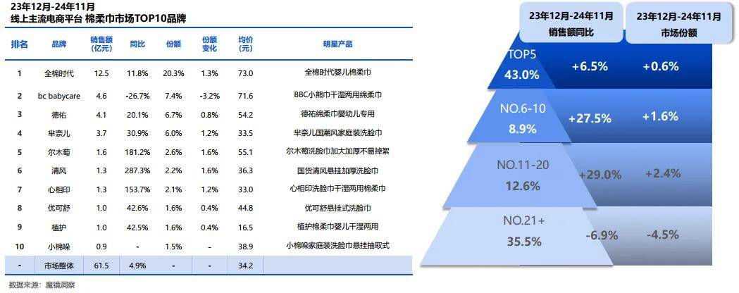 巾、湿厕纸市场研究报告（附）AG真人登录常规湿巾、绵柔(图3)